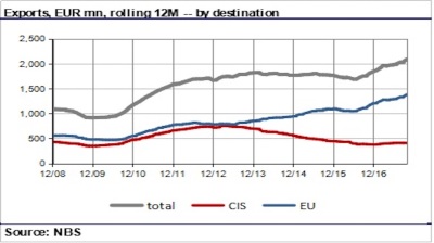 Moldova’s exports hit new peak in October